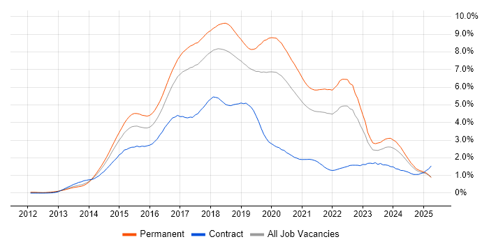 Job vacancy trend for AngularJS in the North West