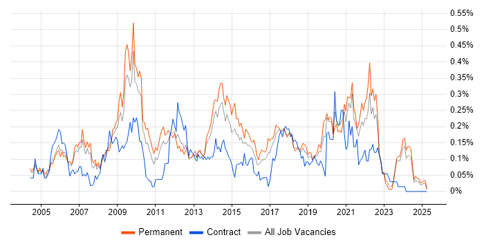 Job vacancy trend for Animation in the North West Job vacancy trend for Animation in the North West