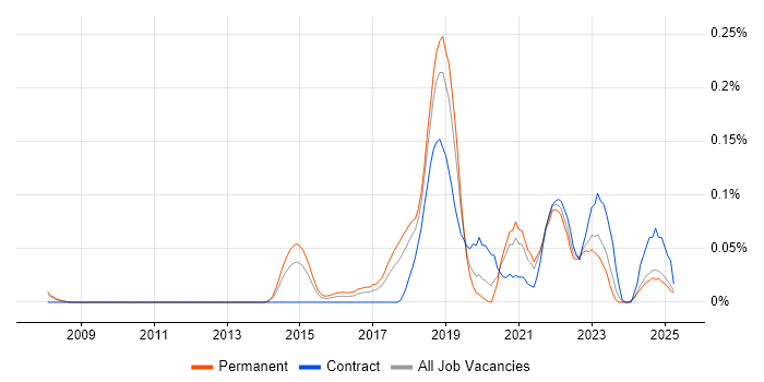 Job vacancy trend for Anomaly Detection in the North West Job vacancy trend for Anomaly Detection in the North West