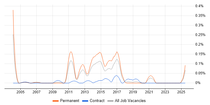 Job vacancy trend for ANSI SQL in the North West