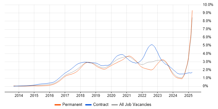Job vacancy trend for Ansible in the North West Job vacancy trend for Ansible in the North West