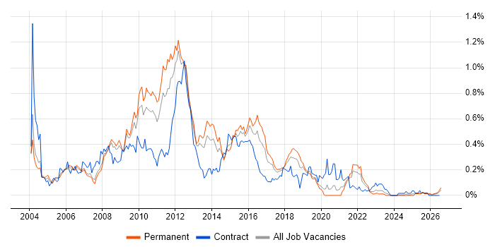 Ant job vacancy trend in the North West