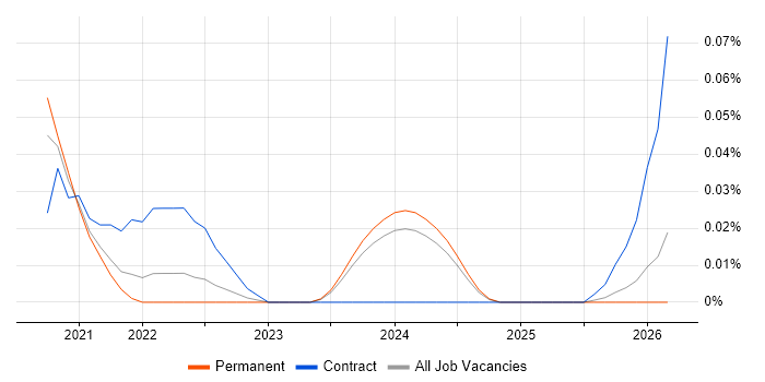 Anthos job vacancy trend in the North West