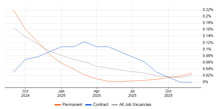 Anthropic Claude job vacancy trend in the North West