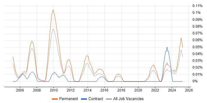 Job vacancy trend for Anti-Spyware in the North West