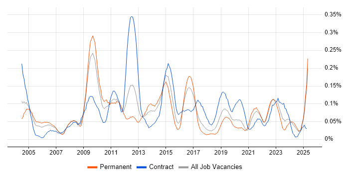 Job vacancy trend for Antivirus Management in the North West Job vacancy trend for Antivirus Management in the North West