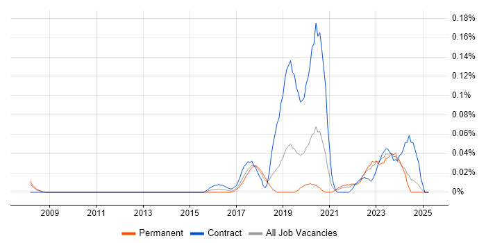 Job vacancy trend for Anypoint in the North West Job vacancy trend for Anypoint in the North West
