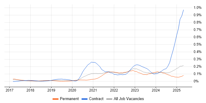 Job vacancy trend for Apache Airflow in the North West