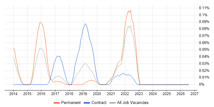 Apache Avro job vacancy trend in the North West