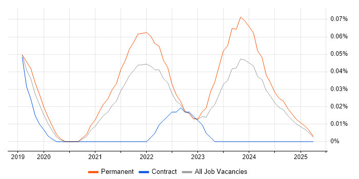 Job vacancy trend for Apache Beam in the North West Job vacancy trend for Apache Beam in the North West