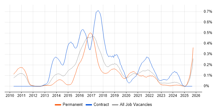 Apache Camel job vacancy trend in the North West Apache Camel job vacancy trend in the North West