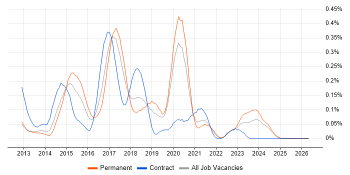 Apache Cordova job vacancy trend in the North West