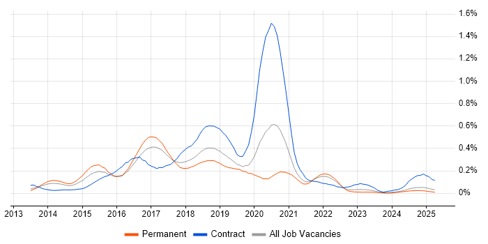 Job vacancy trend for Apache Hive in the North West Job vacancy trend for Apache Hive in the North West