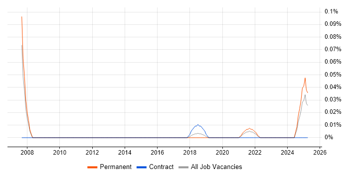 Job vacancy trend for Apache Ignite in the North West Job vacancy trend for Apache Ignite in the North West