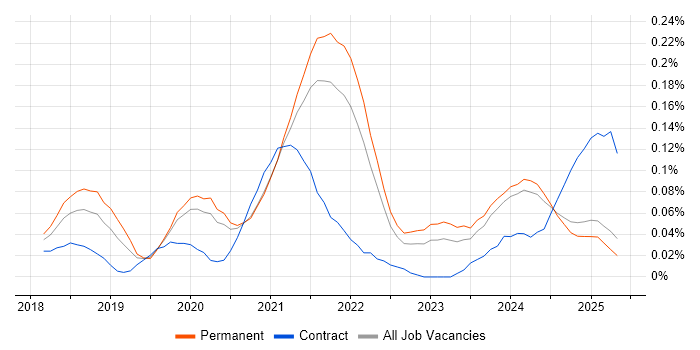 Job vacancy trend for Apache NiFi in the North West Job vacancy trend for Apache NiFi in the North West