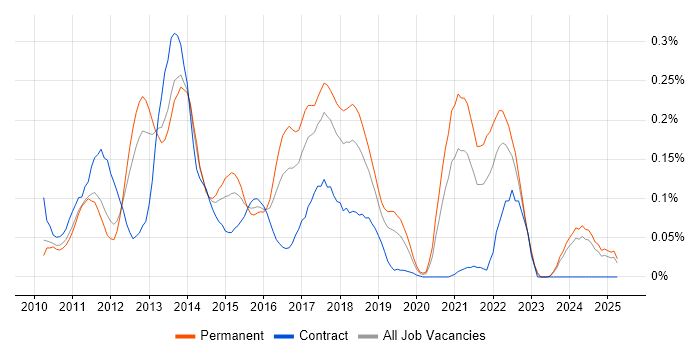 Job vacancy trend for Apache Solr in the North West Job vacancy trend for Apache Solr in the North West