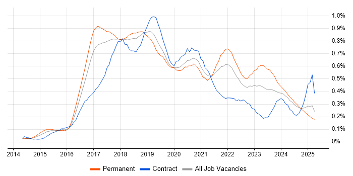 Job vacancy trend for Apache Spark in the North West
