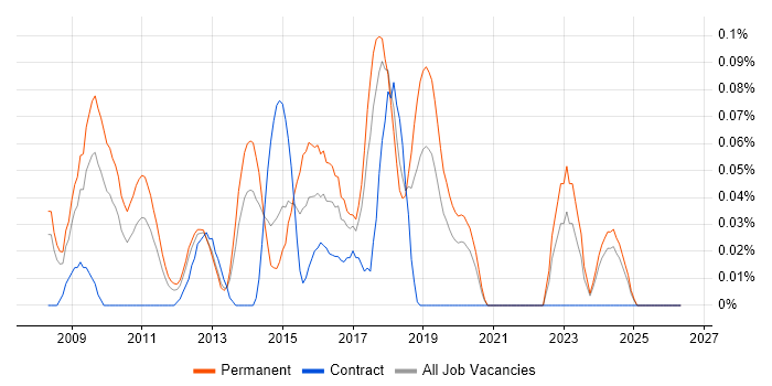 Apache Wicket job vacancy trend in the North West