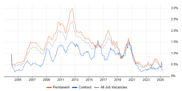 Job vacancy trend for Apache in the North West Job vacancy trend for Apache in the North West