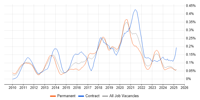 Job vacancy trend for Apex Code in the North West Job vacancy trend for Apex Code in the North West