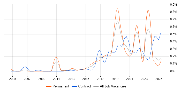 Job vacancy trend for API Design in the North West Job vacancy trend for API Design in the North West