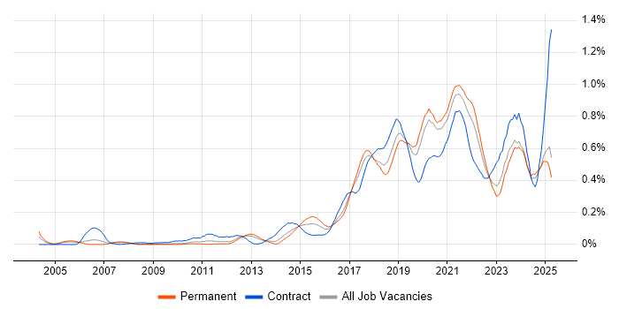 Job vacancy trend for API Development in the North West Job vacancy trend for API Development in the North West