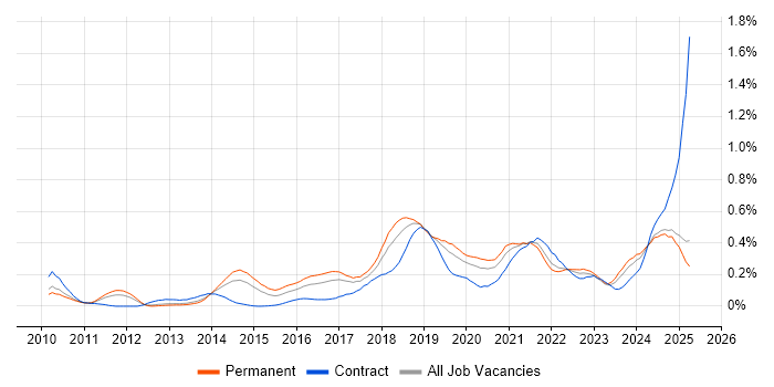 Job vacancy trend for API Integration in the North West Job vacancy trend for API Integration in the North West