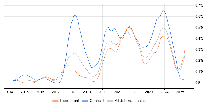 Job vacancy trend for API Management in the North West Job vacancy trend for API Management in the North West
