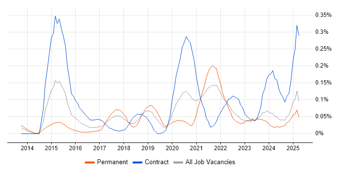 Job vacancy trend for Apigee in the North West Job vacancy trend for Apigee in the North West