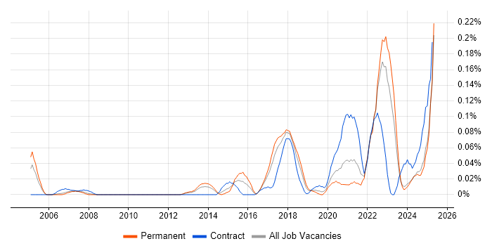 Job vacancy trend for APMG in the North West Job vacancy trend for APMG in the North West