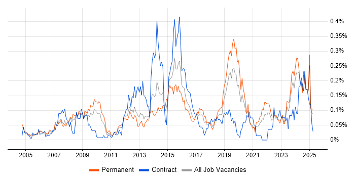 Job vacancy trend for APMP in the North West Job vacancy trend for APMP in the North West
