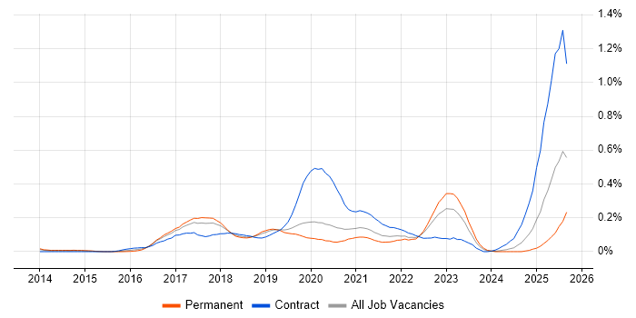 AppDynamics job vacancy trend in the North West AppDynamics job vacancy trend in the North West