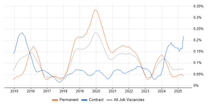 Job vacancy trend for Appium in the North West Job vacancy trend for Appium in the North West