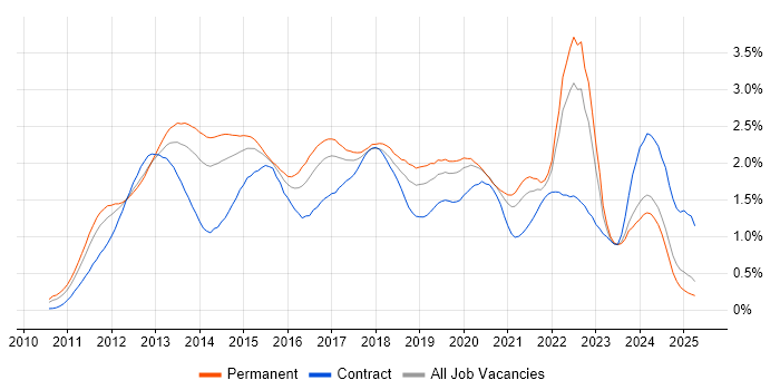 Job vacancy trend for Apple iOS in the North West