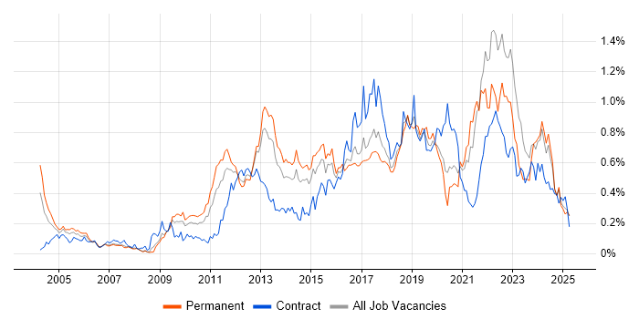 Job vacancy trend for Apple in the North West