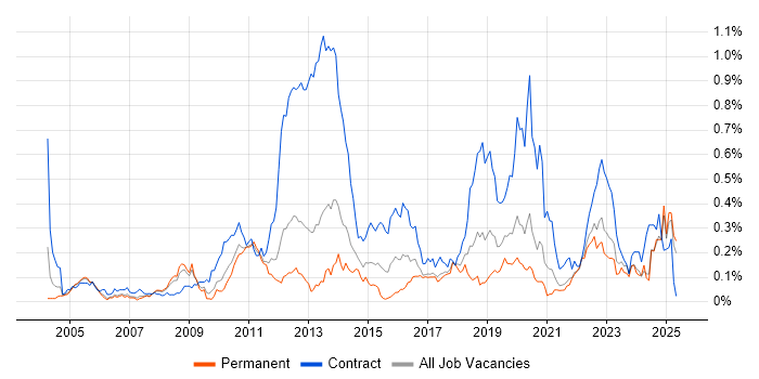 Job vacancy trend for Application Packaging in the North West Job vacancy trend for Application Packaging in the North West