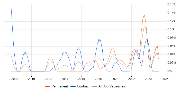 Job vacancy trend for Application Performance Monitoring in the North West Job vacancy trend for Application Performance Monitoring in the North West