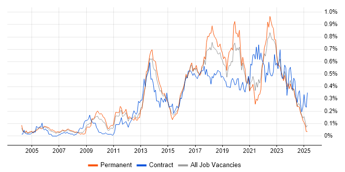 Job vacancy trend for Application Security in the North West Job vacancy trend for Application Security in the North West
