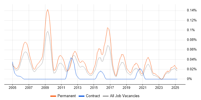 Job vacancy trend for Application Support Team Leader in the North West Job vacancy trend for Application Support Team Leader in the North West