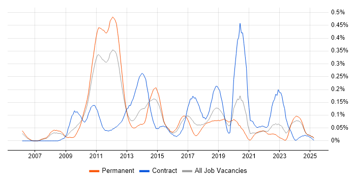 Job vacancy trend for Application Virtualisation in the North West Job vacancy trend for Application Virtualisation in the North West
