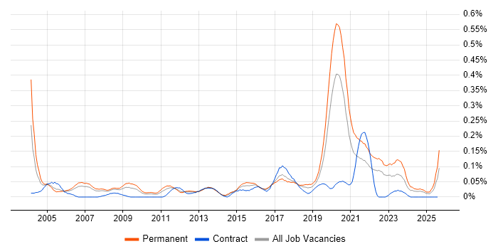 Job vacancy trend for Applications Analyst in the North West
