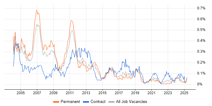 Job vacancy trend for Applications Consultant in the North West Job vacancy trend for Applications Consultant in the North West