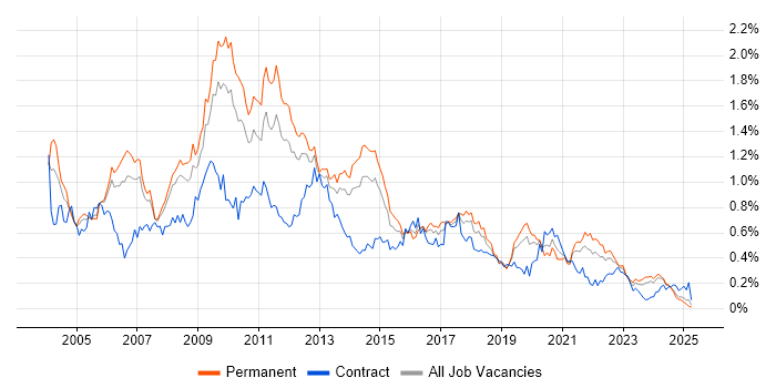 Job vacancy trend for Applications Developer in the North West Job vacancy trend for Applications Developer in the North West