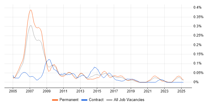 Job vacancy trend for Applications Development Manager in the North West Job vacancy trend for Applications Development Manager in the North West