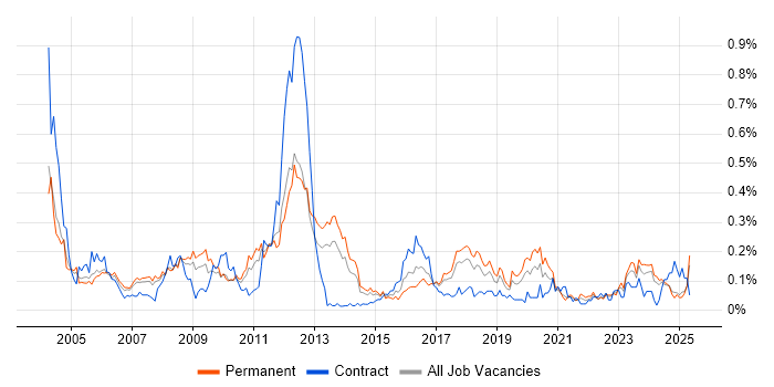 Job vacancy trend for Applications Specialist in the North West Job vacancy trend for Applications Specialist in the North West
