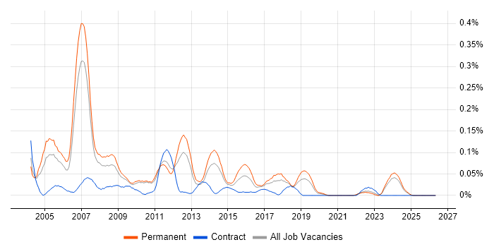 Applications Support Consultant job vacancy trend in the North West