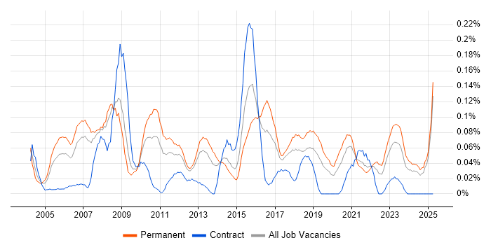 Job vacancy trend for Applications Support Manager in the North West Job vacancy trend for Applications Support Manager in the North West