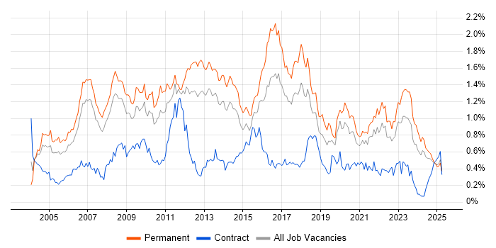 Job vacancy trend for Applications Support in the North West Job vacancy trend for Applications Support in the North West