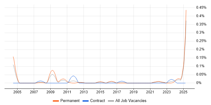 Job vacancy trend for Arabic Language in the North West Job vacancy trend for Arabic Language in the North West