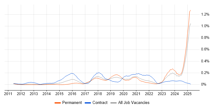 Job vacancy trend for ArchiMate in the North West Job vacancy trend for ArchiMate in the North West